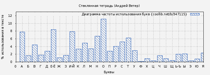 Диаграма использования букв книги № 347115: Стеклянная тетрадь (Андрей Ветер)