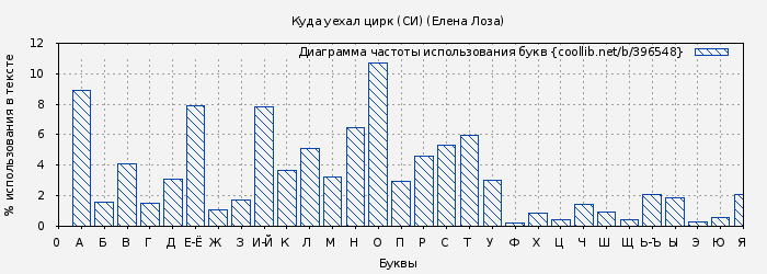 Диаграма использования букв книги № 396548: Куда уехал цирк (СИ) (Елена Лоза)