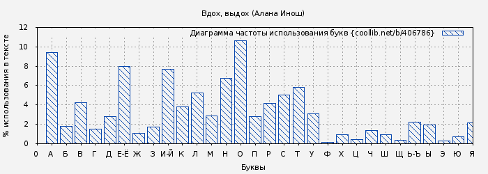 Диаграма использования букв книги № 406786: Вдох, выдох (Алана Инош)