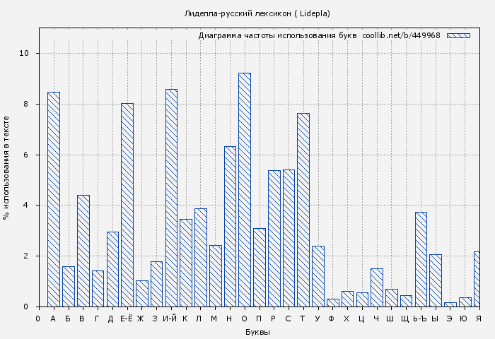 Диаграма использования букв книги № 449968: Лидепла-русский лексикон ( Lidepla)