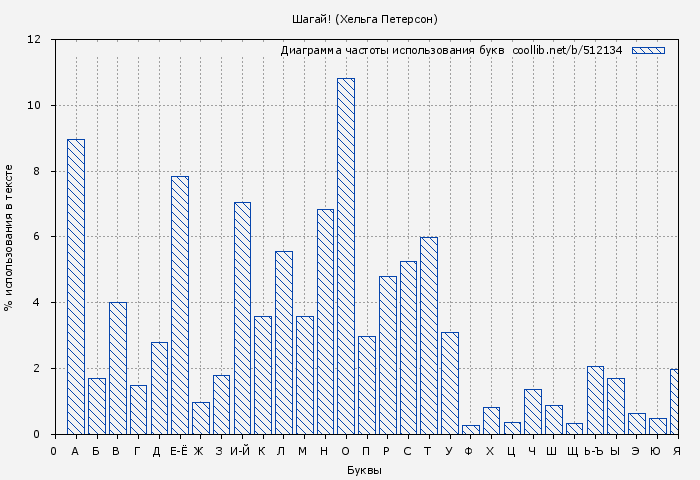 Диаграма использования букв книги № 512134: Шагай! (Хельга Петерсон)