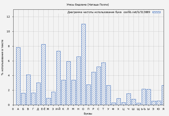 Диаграма использования букв книги № 513889: Утесы Бедлама (Наташа Полли)