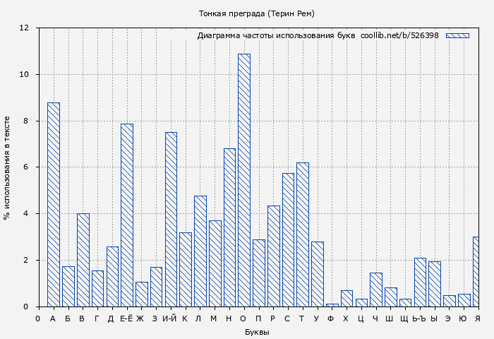 Диаграма использования букв книги № 526398: Тонкая преграда (Терин Рем)