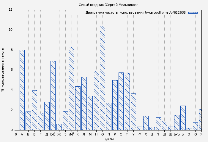 Диаграма использования букв книги № 622638: Серый всадник (Сергей Мельников)