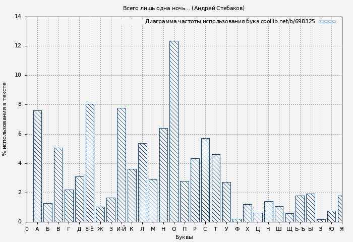 Диаграма использования букв книги № 698325: Всего лишь одна ночь… (Андрей Стебаков)