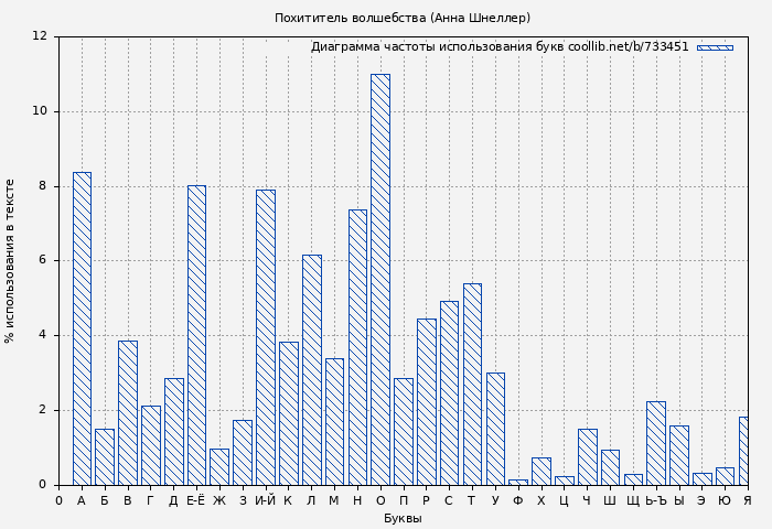 Диаграма использования букв книги № 733451: Похититель волшебства (Анна Шнеллер)