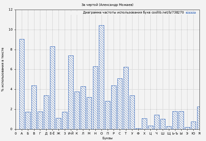 Диаграма использования букв книги № 738270: За чертой (Александр Можаев)