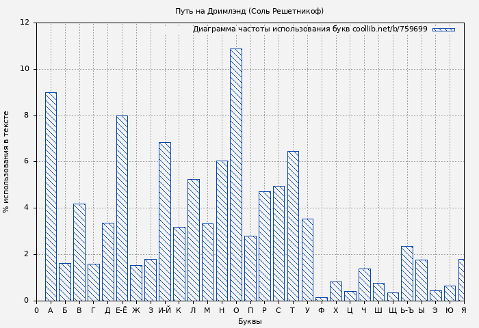 Диаграма использования букв книги № 759699: Путь на Дримлэнд (Соль Решетникоф)
