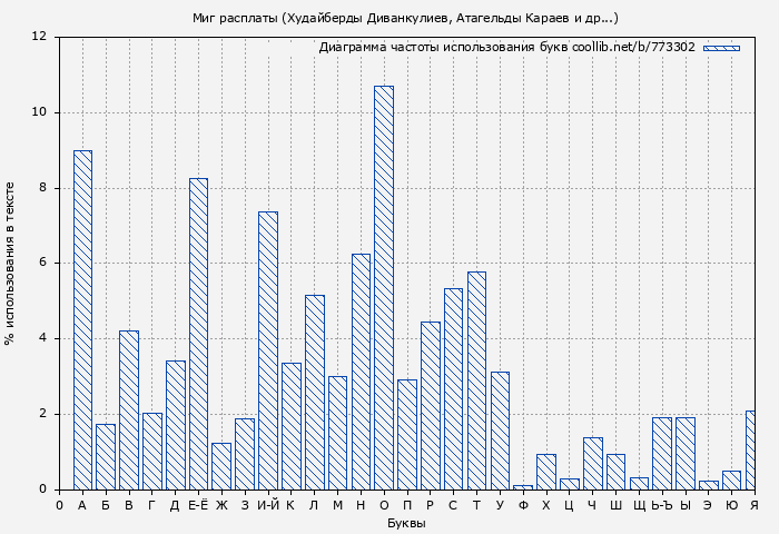 Диаграма использования букв книги № 773302: Миг расплаты (Худайберды Диванкулиев)