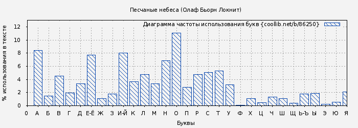 Диаграма использования букв книги № 86250: Песчаные небеса (Олаф Бьорн Локнит)