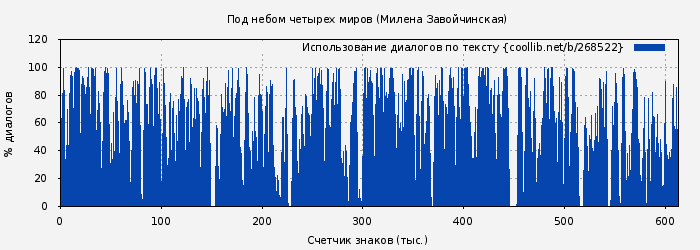 Использование диалогов по тексту книги № 268522: Под небом четырех миров (Милена Завойчинская)