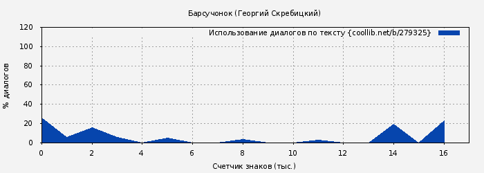 Использование диалогов по тексту книги № 279325: Барсучонок (Георгий Скребицкий)