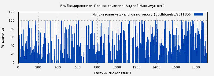 Использование диалогов по тексту книги № 281185: Бомбардировщики. Полная трилогия (Андрей Максимушкин)