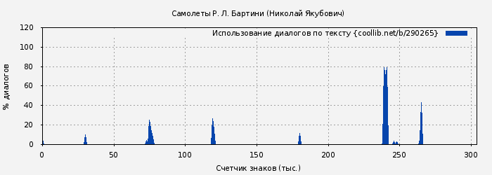 Использование диалогов по тексту книги № 290265: Самолеты Р. Л. Бартини (Николай Якубович)
