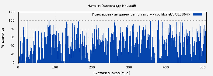 Использование диалогов по тексту книги № 315864: Наташа (Александр Климай)