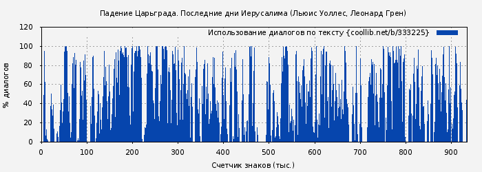 Использование диалогов по тексту книги № 333225: Падение Царьграда. Последние дни Иерусалима (Льюис Уоллес)