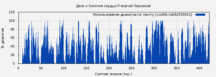 Использование диалогов по тексту книги № 333651: Дело о Золотом сердце (Георгий Персиков)