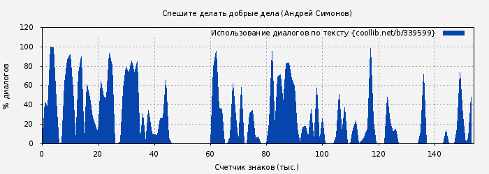 Использование диалогов по тексту книги № 339599: Спешите делать добрые дела (Андрей Симонов)