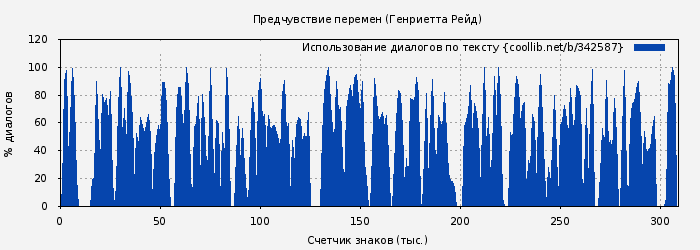 Использование диалогов по тексту книги № 342587: Предчувствие перемен (Генриетта Рейд)