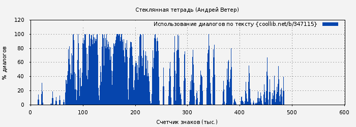 Использование диалогов по тексту книги № 347115: Стеклянная тетрадь (Андрей Ветер)