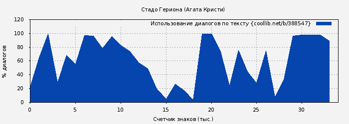 Использование диалогов по тексту книги № 388547: Стадо Гериона (Агата Кристи)