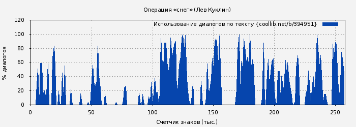 Использование диалогов по тексту книги № 394951: Операция «снег» (Лев Куклин)