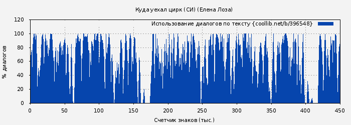 Использование диалогов по тексту книги № 396548: Куда уехал цирк (СИ) (Елена Лоза)