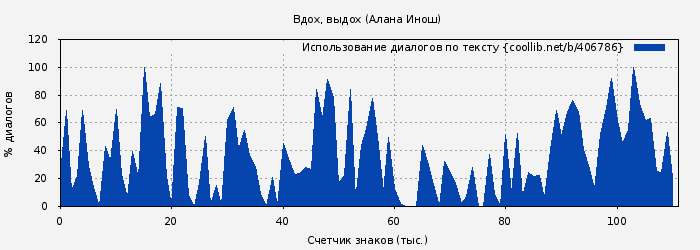 Использование диалогов по тексту книги № 406786: Вдох, выдох (Алана Инош)