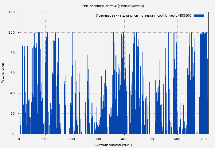Использование диалогов по тексту книги № 453300: Эти опавшие листья (Олдос Хаксли)