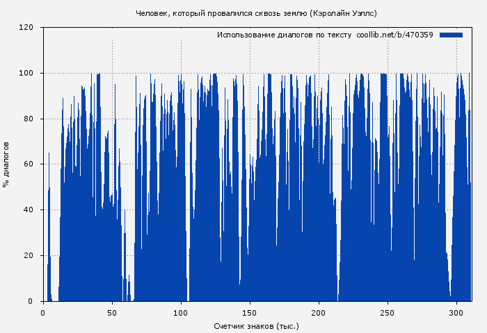 Использование диалогов по тексту книги № 470359: Человек, который провалился сквозь землю (Кэролайн Уэллс)