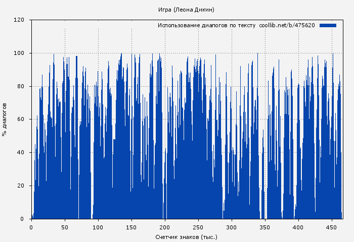 Использование диалогов по тексту книги № 475620: Игра (Леона Дикин)