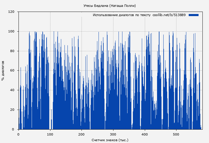 Использование диалогов по тексту книги № 513889: Утесы Бедлама (Наташа Полли)