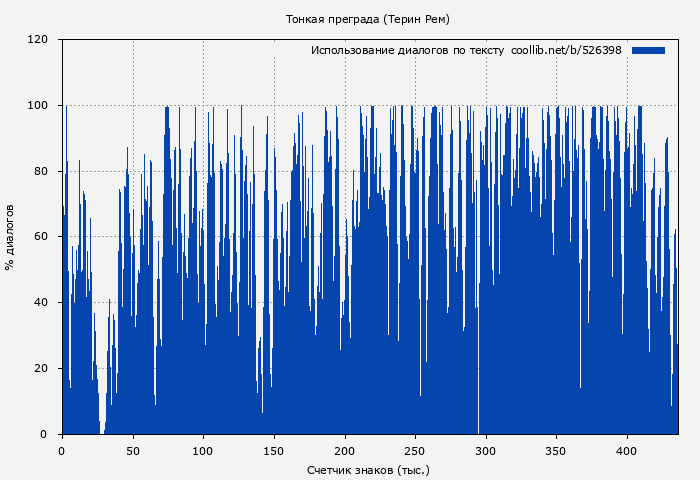 Использование диалогов по тексту книги № 526398: Тонкая преграда (Терин Рем)