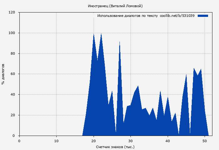 Использование диалогов по тексту книги № 531039: Иностранец (Виталий Ломовой)