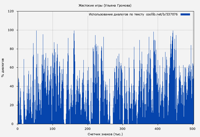 Использование диалогов по тексту книги № 537076: Жестокие игры (Ульяна Громова)