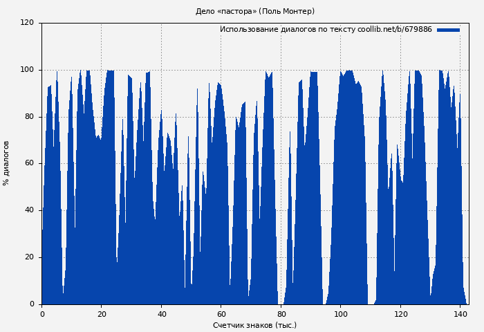 Использование диалогов по тексту книги № 679886: Дело «пастора» (Поль Монтер)