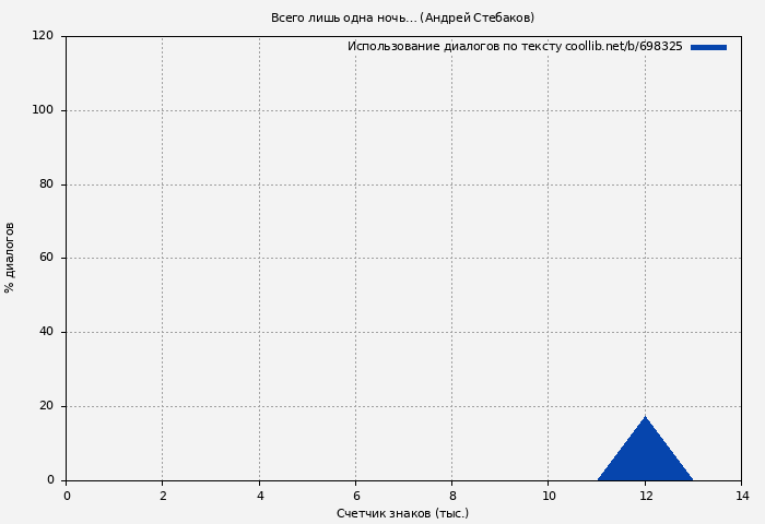 Использование диалогов по тексту книги № 698325: Всего лишь одна ночь… (Андрей Стебаков)