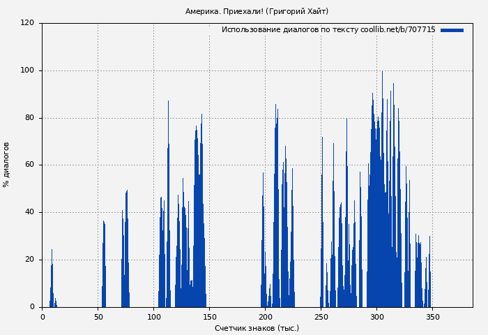 Использование диалогов по тексту книги № 707715: Америка. Приехали! (Григорий Хайт)