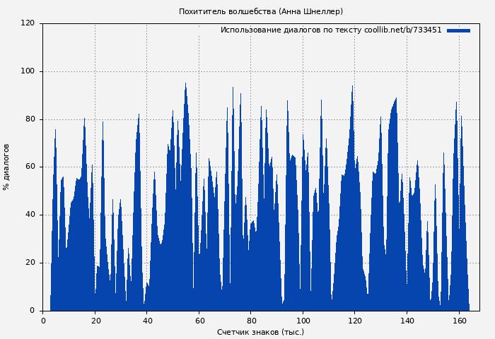 Использование диалогов по тексту книги № 733451: Похититель волшебства (Анна Шнеллер)
