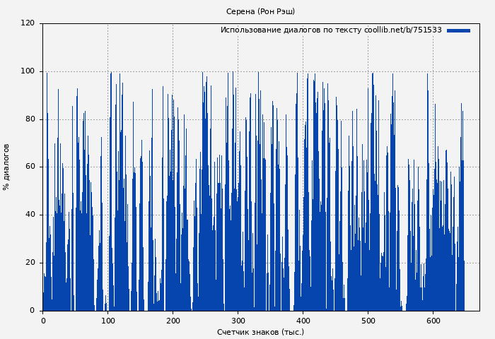 Использование диалогов по тексту книги № 751533: Серена (Рон Рэш)