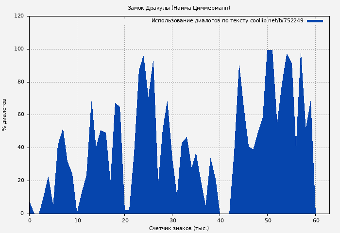 Использование диалогов по тексту книги № 752249: Замок Дракулы (Наима Циммерманн)