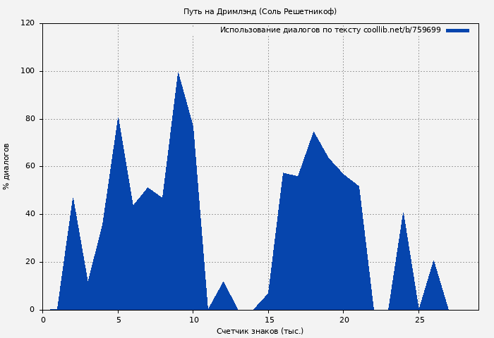 Использование диалогов по тексту книги № 759699: Путь на Дримлэнд (Соль Решетникоф)