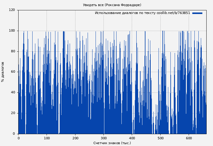 Использование диалогов по тексту книги № 763851: Увидеть все (Роксана Форрадаре)
