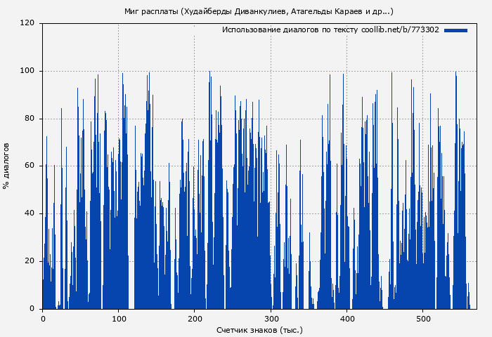 Использование диалогов по тексту книги № 773302: Миг расплаты (Худайберды Диванкулиев)