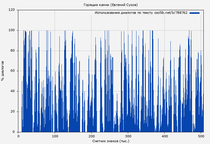 Использование диалогов по тексту книги № 788762: Горящие камни (Евгений Сухов)