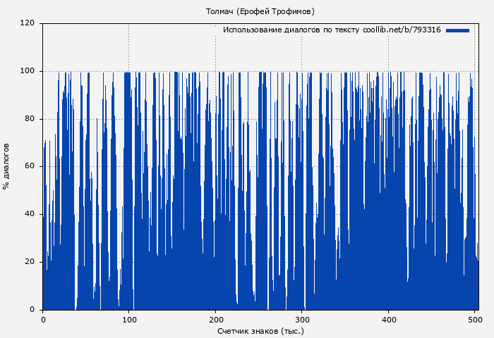 Использование диалогов по тексту книги № 793316: Толмач (Ерофей Трофимов)