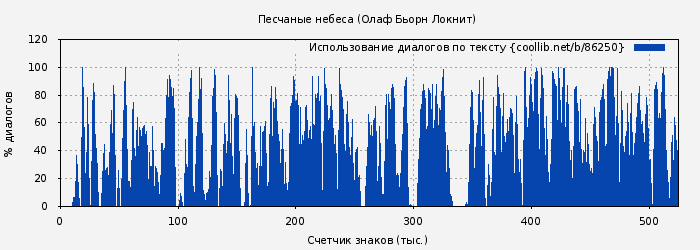 Использование диалогов по тексту книги № 86250: Песчаные небеса (Олаф Бьорн Локнит)