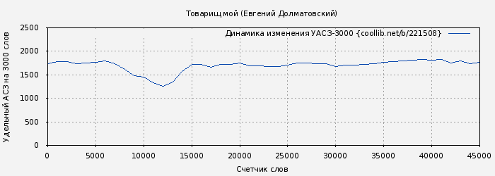 Удельный АСЗ-3000 книги № 221508: Товарищ мой (Евгений Долматовский)