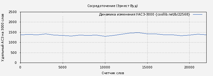 Удельный АСЗ-3000 книги № 22568: Сосредоточение (Эрнест Вуд)