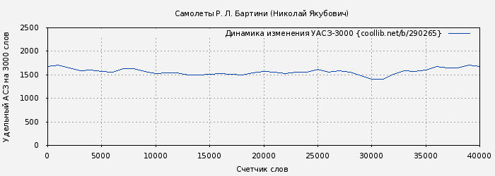 Удельный АСЗ-3000 книги № 290265: Самолеты Р. Л. Бартини (Николай Якубович)